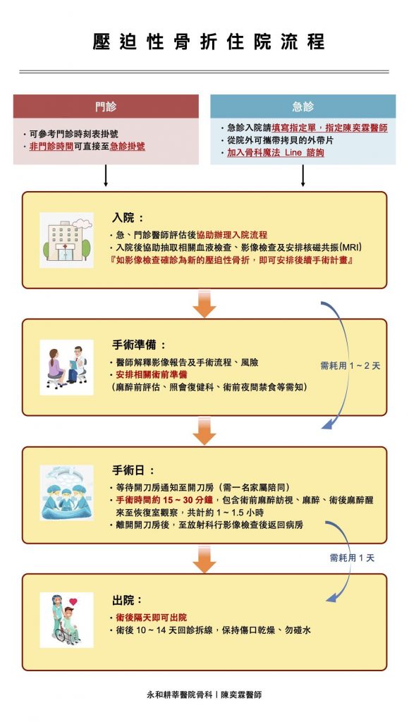 壓迫性骨折-骨水泥手術-住院流程-台北骨科推薦-永和耕莘醫院-陳奕霖醫師